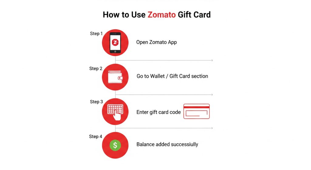 Illustration of a smartphone showing a digital gift card being applied to a food order on a delivery app, representing how to use a Zomato gift card